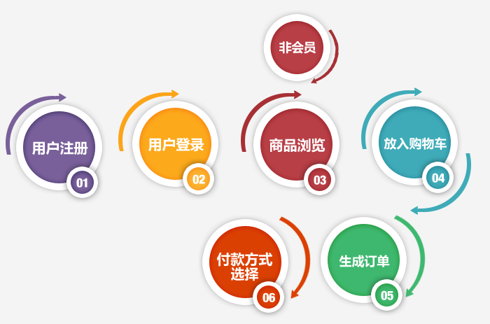 深圳电商网站建设,广州电商网站设计流程